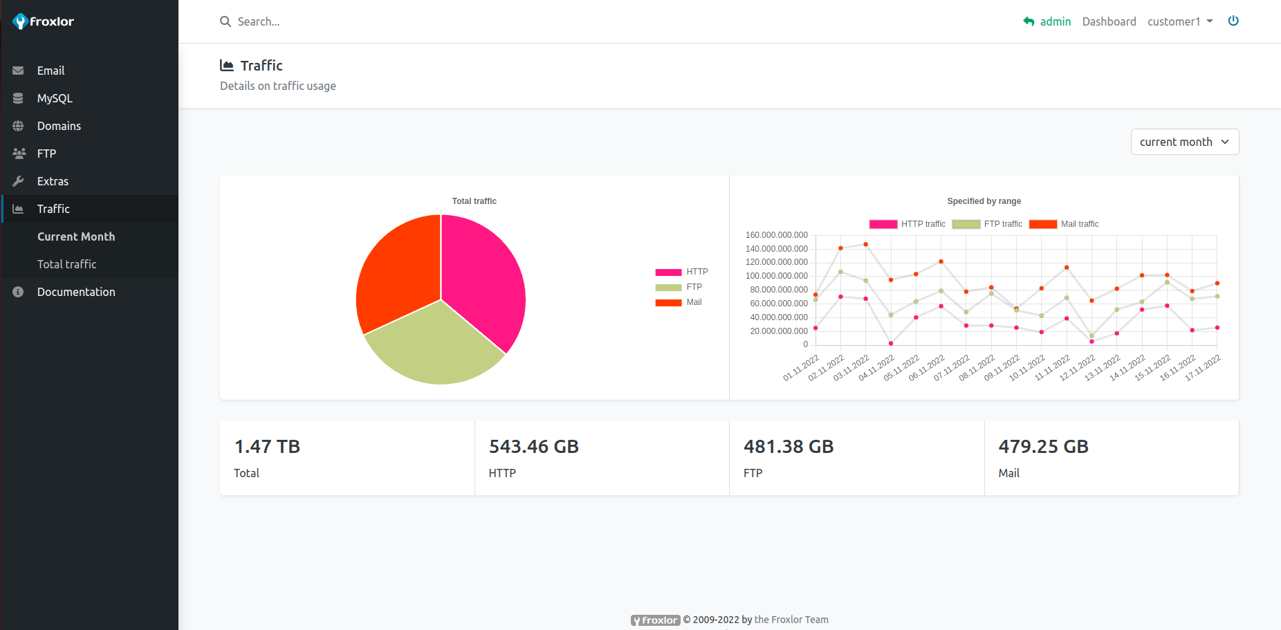 Traffic overview - current month